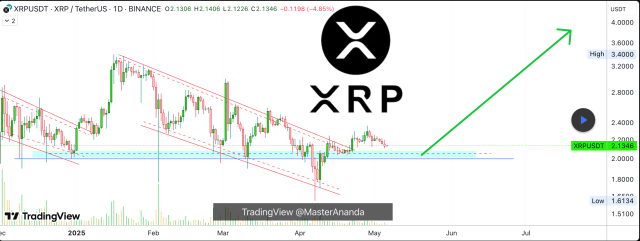 Рынки криптовалют: неожиданный сигнал приводит к взлету цены XRP до рекордного уровня в $4?